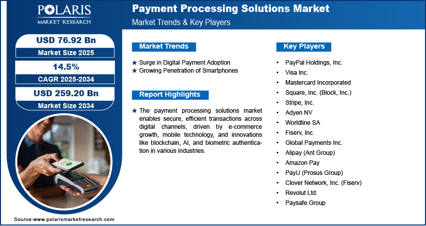 Payment Processing Solutions Market size